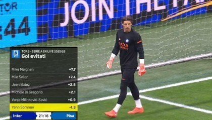 九游娱乐城-不稳定因素，赛前数据显示索默本赛季联赛阻止预期进球为负数